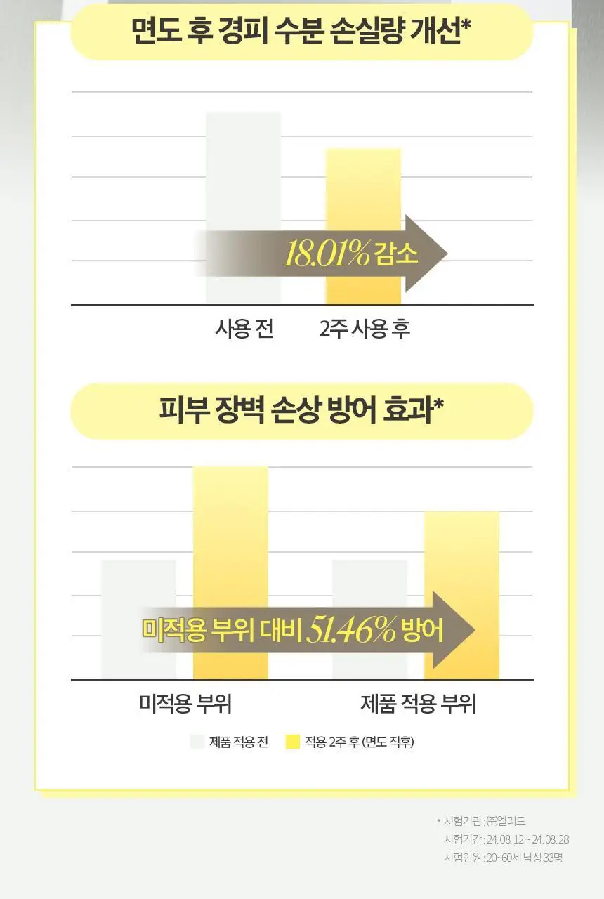 [탄력장벽] 차앤박 옴므랩 올인원 프로폴리스 에너지 프로틴샷 125ml 상세페이지 6
